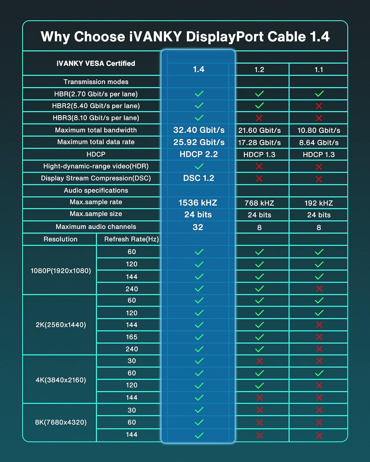 iVANKY VESA Certified DisplayPort Cable 1.4,iVANKY 8K DP Cable 2M,[8K-60hz,4K-144hz,2K-165Hz],HBR3 Support 32.4Gbps,HDCP 2.2,Gold-Plated 8K Display Port Cable